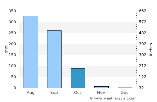Nong Sung average rain in October