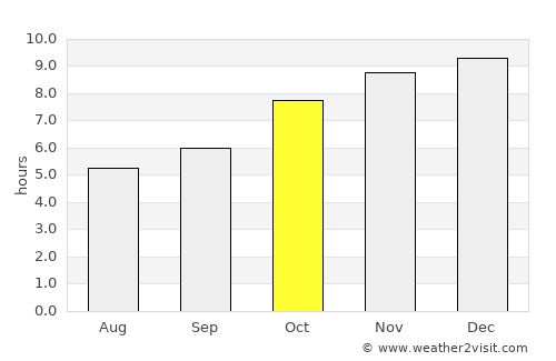 Nong Sung average rain in October
