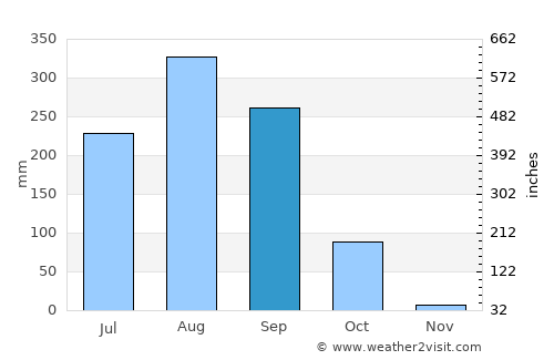 Nong Sung average rain in September
