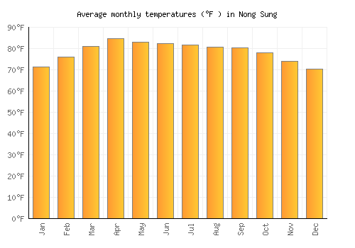 Nong Sung average temperature chart (Fahrenheit)