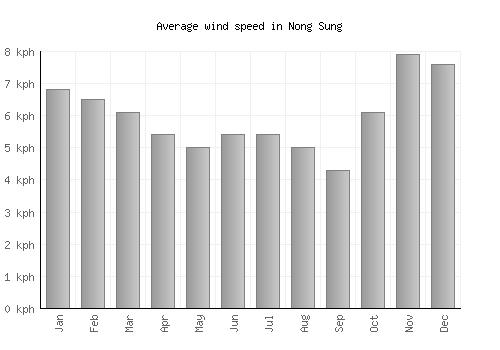 Nong Sung average winspeed by month (km/h)