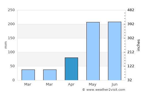 Nong Wua So average rain in April