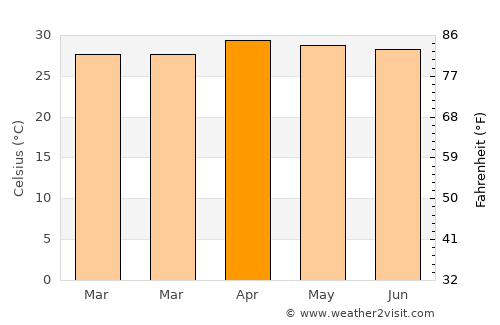 Nong Wua So average temperature in April
