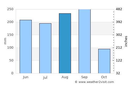 Nong Wua So average rain in August
