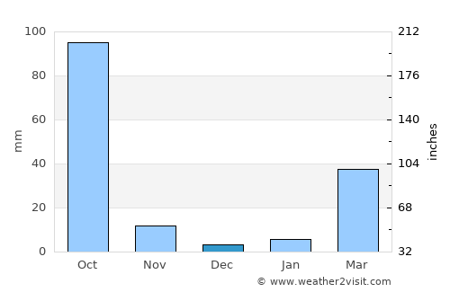 Nong Wua So average rain in December