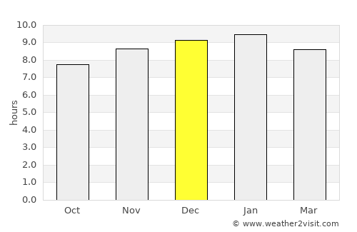 Nong Wua So average rain in December