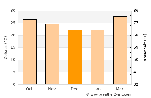 Nong Wua So average temperature in December