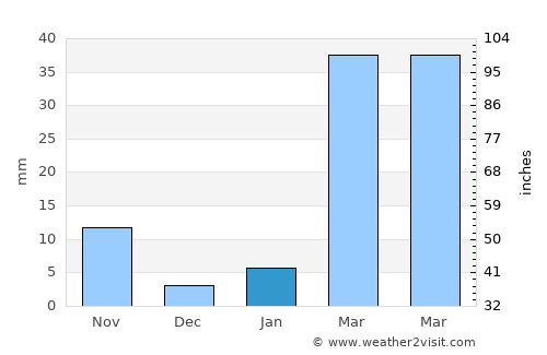 Nong Wua So average rain in January