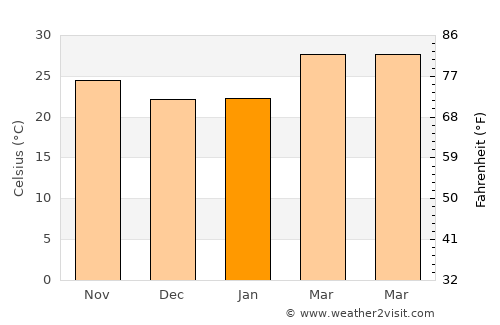 Nong Wua So average temperature in January