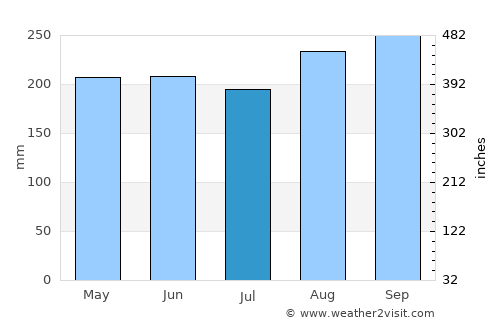 Nong Wua So average rain in July