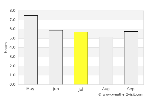 Nong Wua So average rain in July