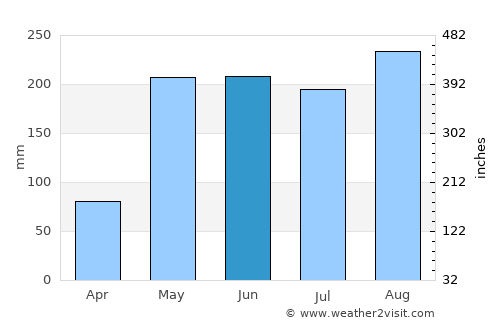 Nong Wua So average rain in June