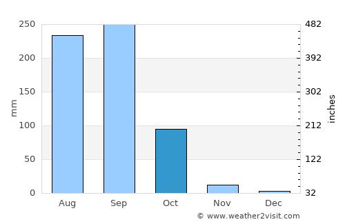 Nong Wua So average rain in October