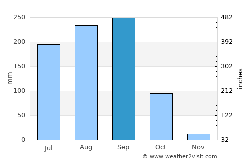 Nong Wua So average rain in September