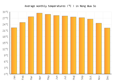 Nong Wua So average temperature chart (Celsius)