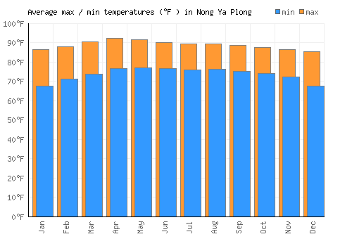 Nong Ya Plong average minimum / maximum temperatures (Fahrenheit)