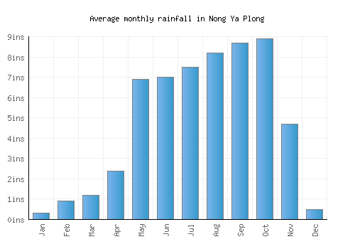 Nong Ya Plong monthly rainfall chart (inches)