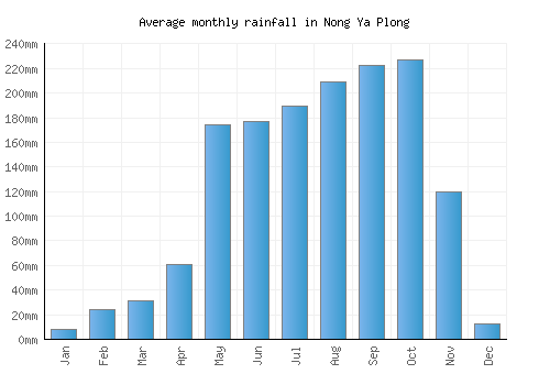 Nong Ya Plong monthly rainfall chart (mm)