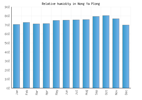 Nong Ya Plong relative humidity averages