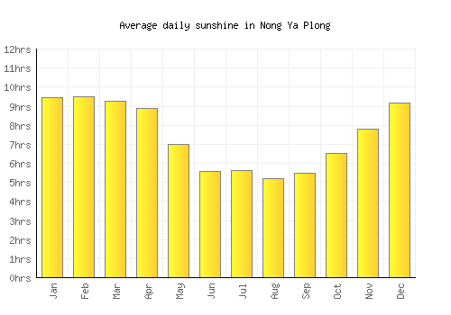 Nong Ya Plong average daily sunshine chart