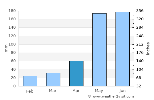 Nong Ya Plong average rain in April
