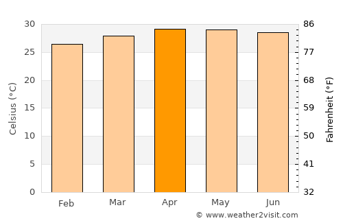 Nong Ya Plong average temperature in April