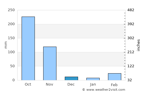 Nong Ya Plong average rain in December