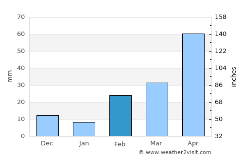 Nong Ya Plong average rain in February
