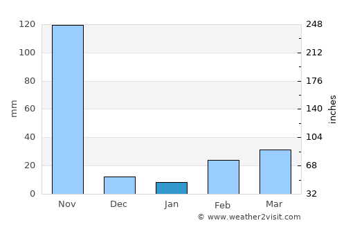 Nong Ya Plong average rain in January