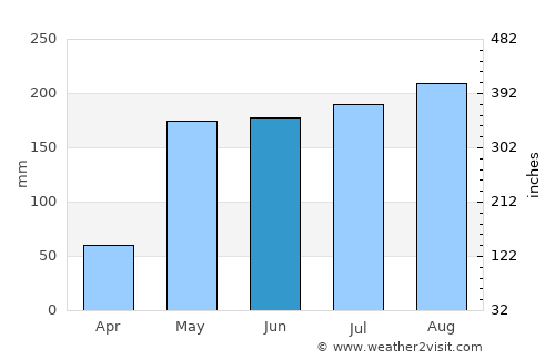 Nong Ya Plong average rain in June