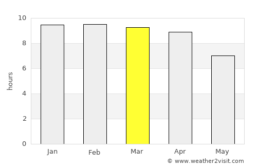 Nong Ya Plong average rain in March