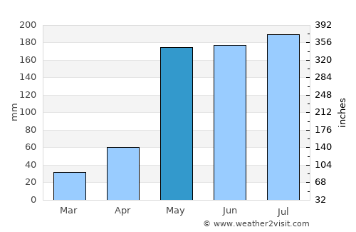 Nong Ya Plong average rain in May