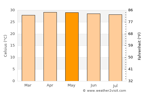 Nong Ya Plong average temperature in May