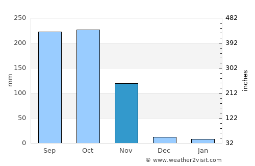 Nong Ya Plong average rain in November