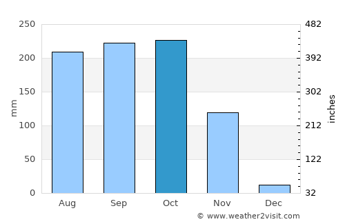 Nong Ya Plong average rain in October