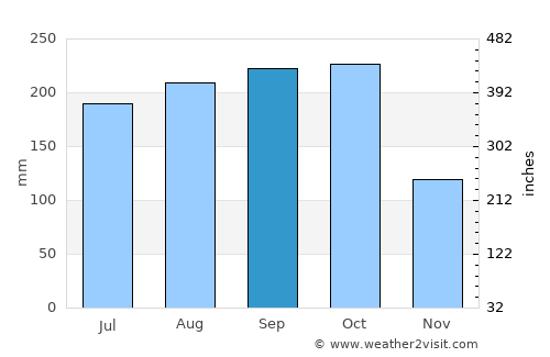 Nong Ya Plong average rain in September