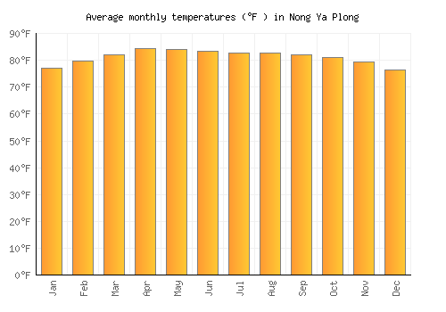Nong Ya Plong average temperature chart (Fahrenheit)