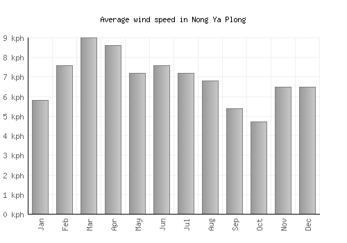 Nong Ya Plong average winspeed by month (km/h)