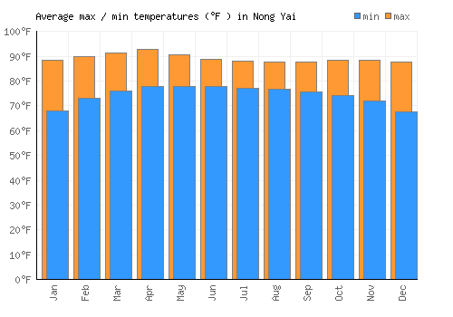 Nong Yai average minimum / maximum temperatures (Fahrenheit)
