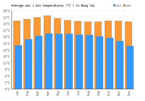 Nong Yai average minimum / maximum temperatures (Celsius)