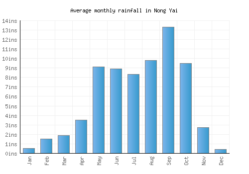 Nong Yai monthly rainfall chart (inches)