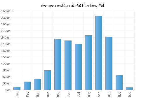 Nong Yai monthly rainfall chart (mm)