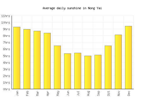 Nong Yai average daily sunshine chart