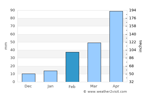 Nong Yai average rain in February