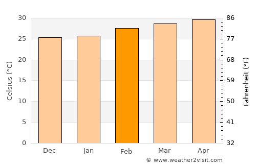 Nong Yai average temperature in February