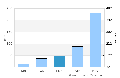 Nong Yai average rain in March