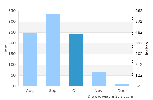 Nong Yai average rain in October