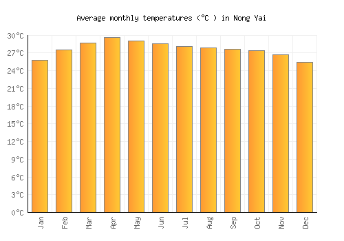 Nong Yai average temperature chart (Celsius)