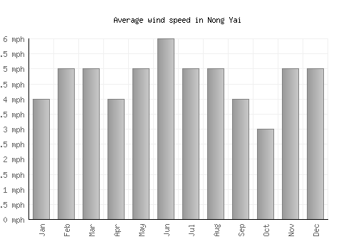 Nong Yai average winspeed by month (mph)