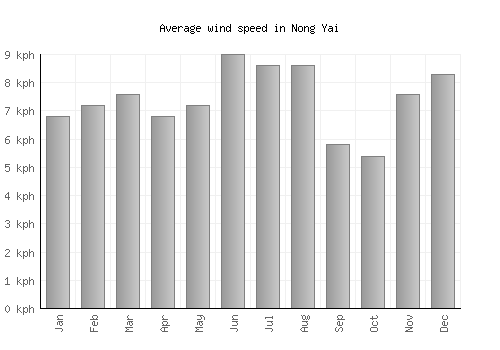 Nong Yai average winspeed by month (km/h)